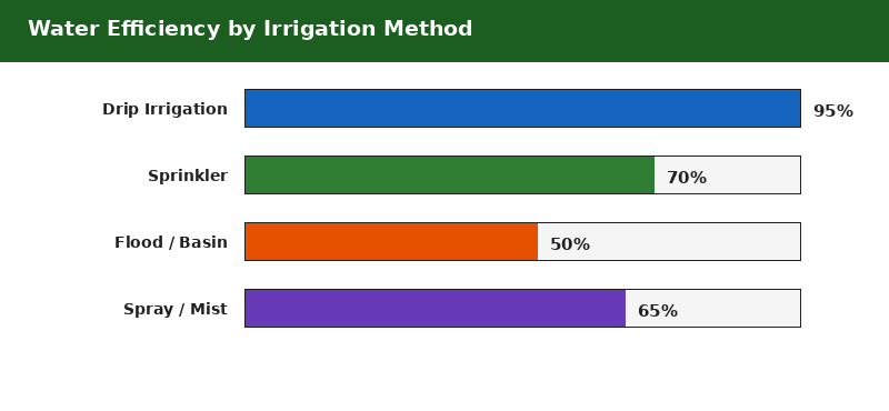 Water efficiency comparison chart by irrigation method