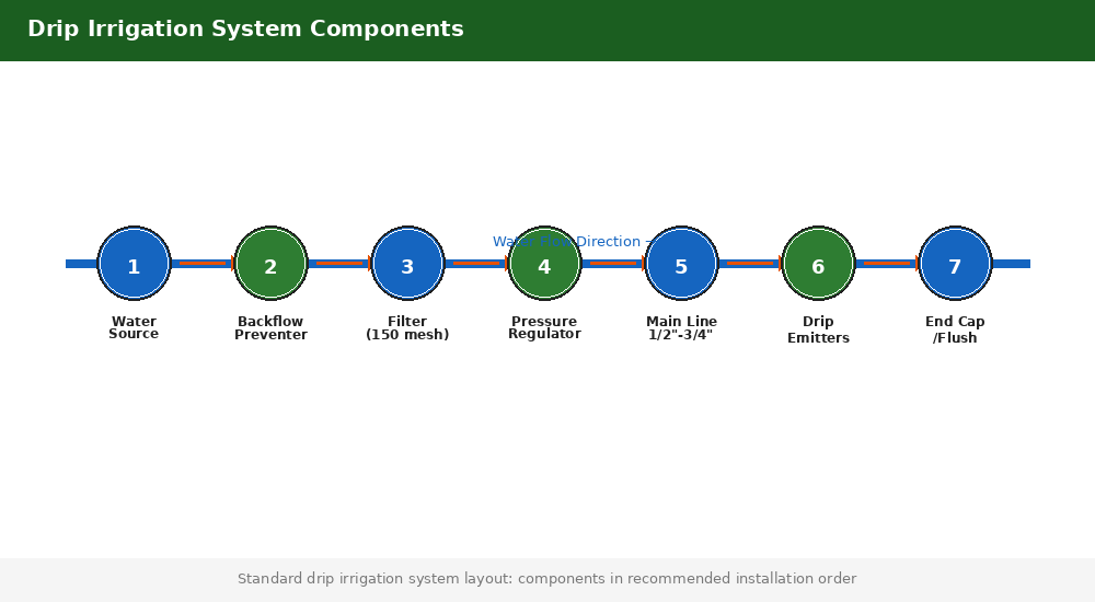 Drip irrigation system components layout diagram