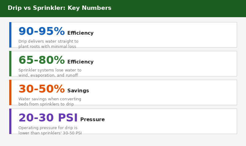 Drip irrigation key statistics infographic