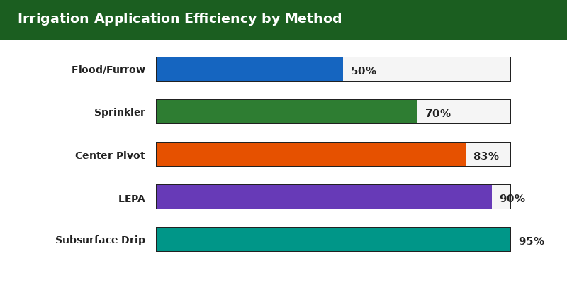 Irrigation efficiency comparison chart