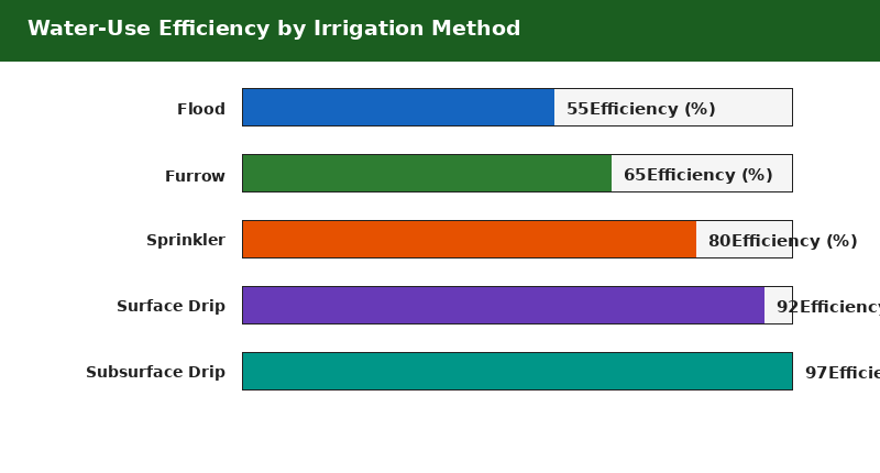 Irrigation efficiency comparison chart