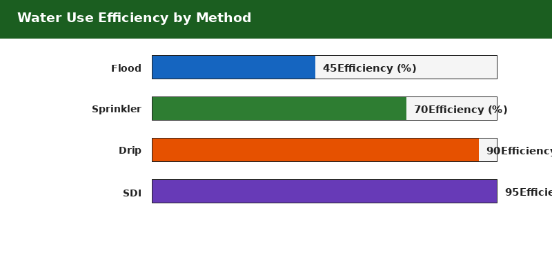 Water use efficiency comparison chart