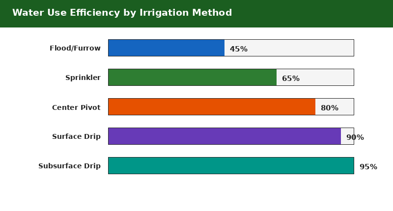 Irrigation efficiency comparison chart