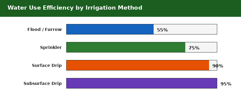 Water use efficiency comparison chart for irrigation methods