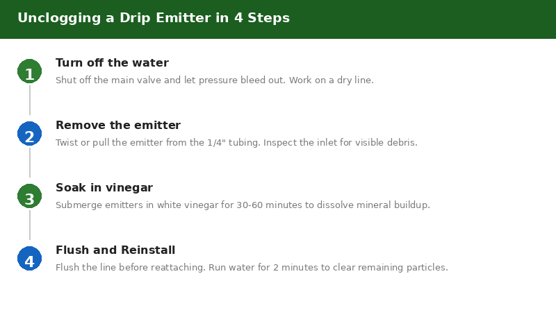 Step-by-step guide to unclogging drip emitters