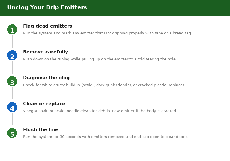 Step-by-step guide to fixing clogged drip emitters