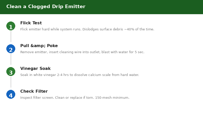 Step-by-step guide to fixing clogged drip emitters