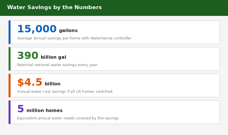 Water savings infographic for smart irrigation controllers