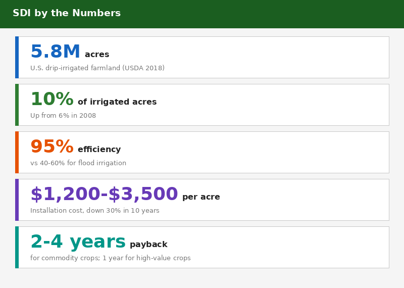 SDI key statistics infographic