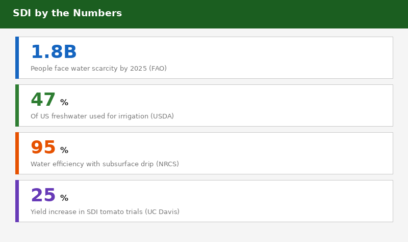 SDI key statistics infographic