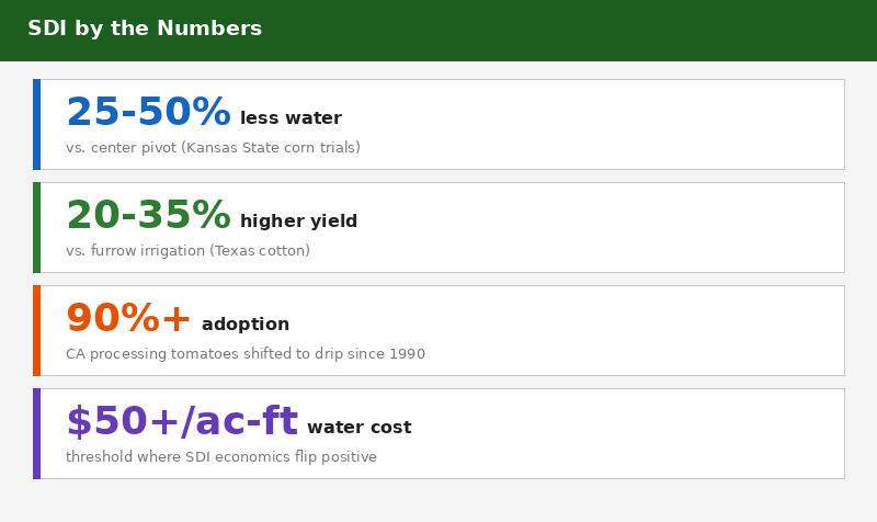 SDI key statistics infographic