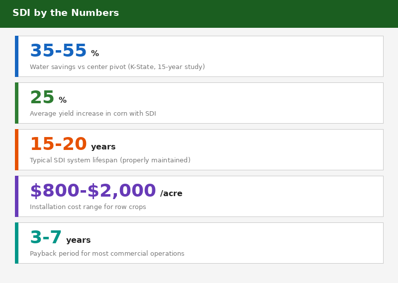 SDI infographic with key statistics