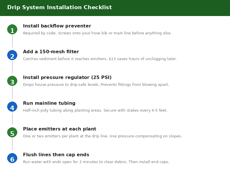 Drip System Installation Steps