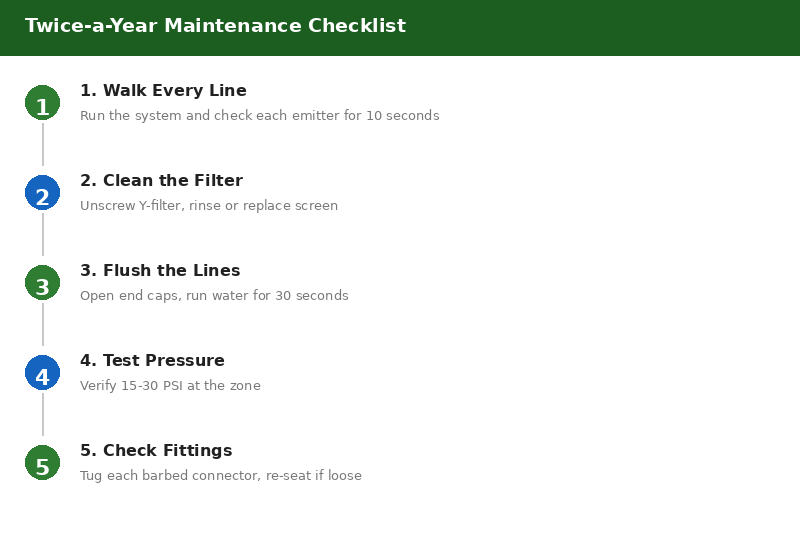 Drip irrigation maintenance checklist - 5 steps