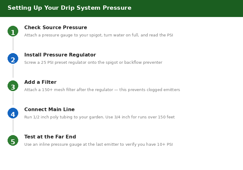 Step by step drip irrigation pressure setup guide